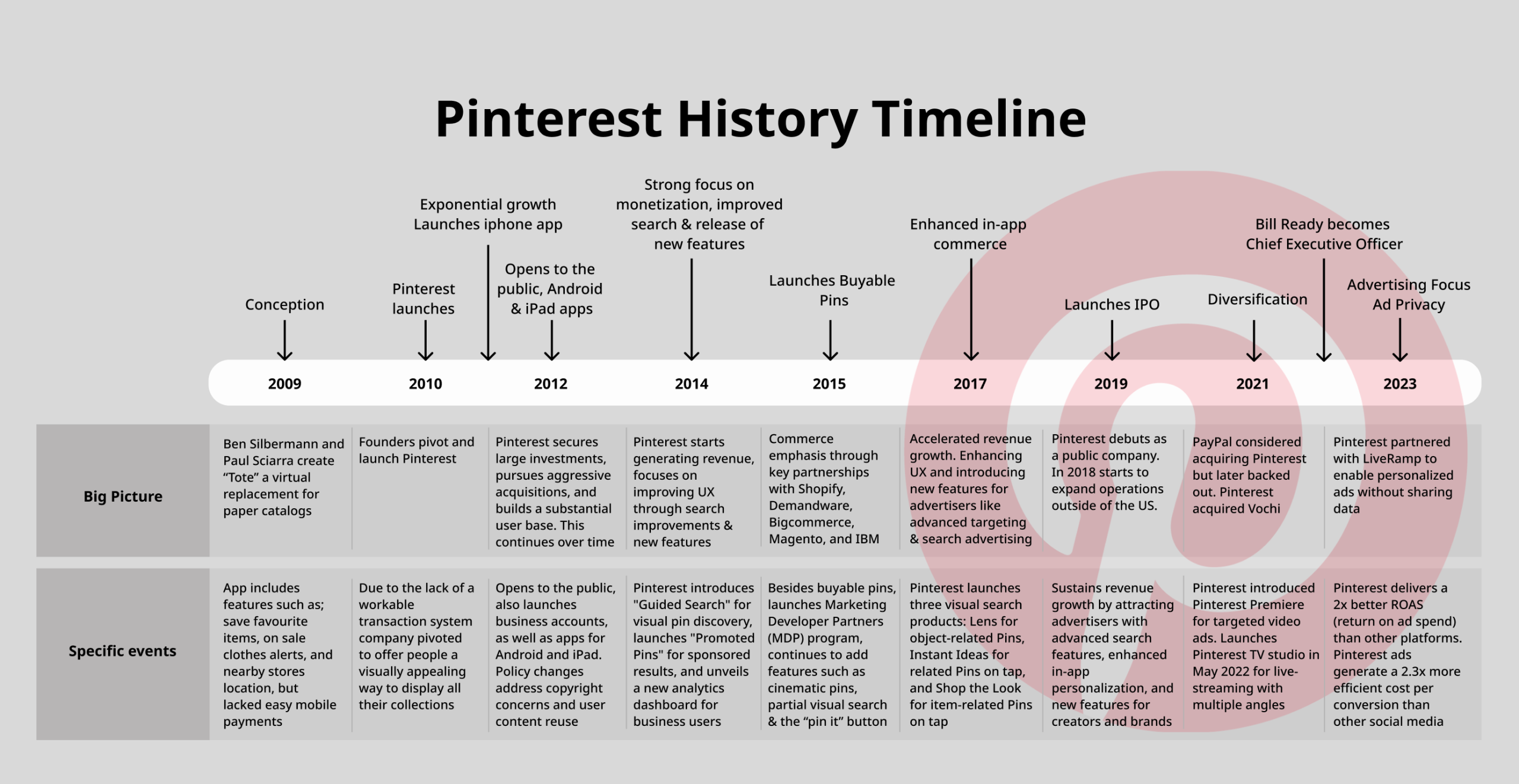 Pinterest's Evolution Since Launch: Key Milestones and Feature Updates