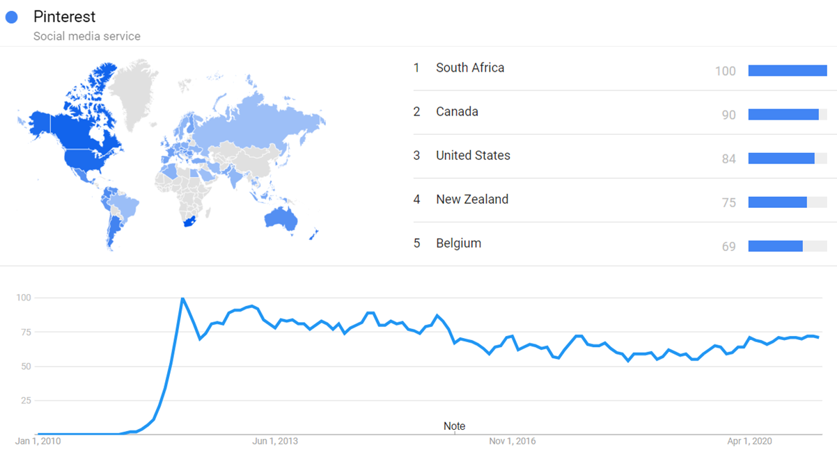 The Rise of Pinterest: A Timeline of Key Milestones
